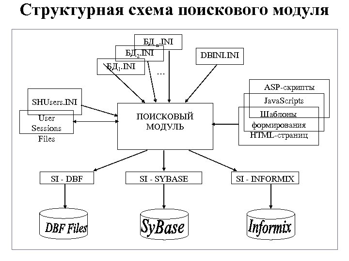 Модули базы данных. Структурная схема БД. Поисковые базы данных схема. Схема базы данных поисковой системы. Структурная схема схема базы данных.