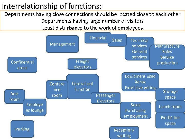 Interrelationship of functions: Departments having close connections should be located close to each other