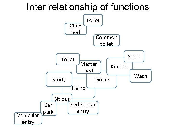 Inter relationship of functions Child bed Toilet Common toilet Store Master bed Study Dining