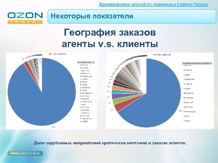 Бронирование отелей из терминала Сирена-Трэвел Некоторые показатели География заказов агенты v. s. клиенты Доля