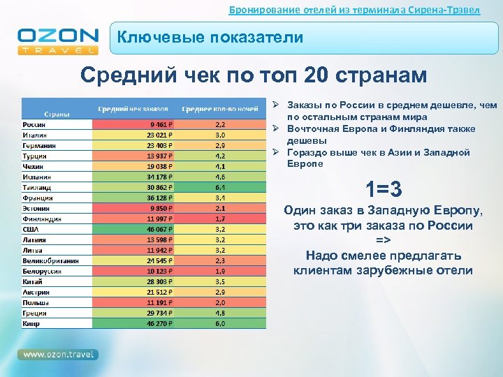 Бронирование отелей из терминала Сирена-Трэвел Ключевые показатели Средний чек по топ 20 странам Ø