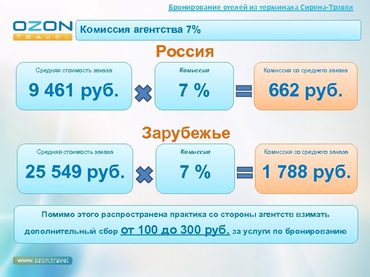 Бронирование отелей из терминала Сирена-Трэвел Комиссия агентства 7% Россия Средняя стоимость заказа Комиссия со