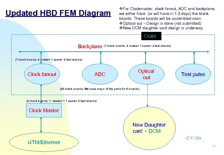 Updated HBD FEM Diagram v. For Clockmaster, clock fanout, ADC and backplane, we either