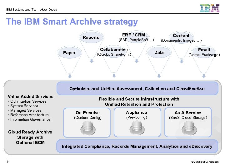 IBM Systems and Technology Group The IBM Smart Archive strategy ERP / CRM …