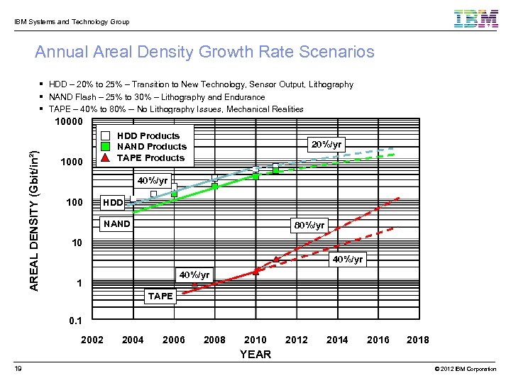 IBM Systems and Technology Group Annual Areal Density Growth Rate Scenarios HDD – 20%