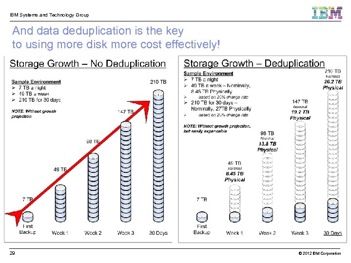IBM Systems and Technology Group And data deduplication is the key to using more