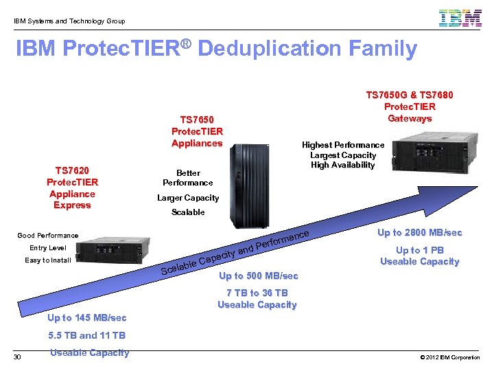 IBM Systems and Technology Group IBM Protec. TIER® Deduplication Family TS 7650 G &