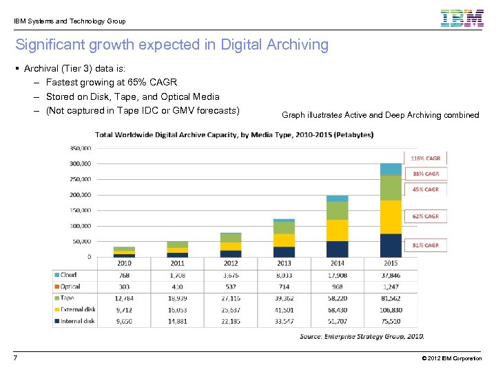 IBM Systems and Technology Group Significant growth expected in Digital Archiving Archival (Tier 3)