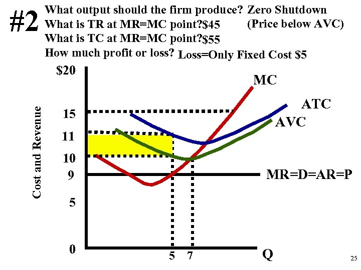 #2 What output should the firm produce? Zero Shutdown (Price below AVC) What is