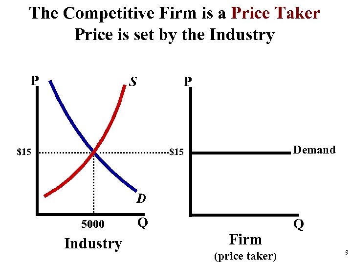 The Competitive Firm is a Price Taker Price is set by the Industry P