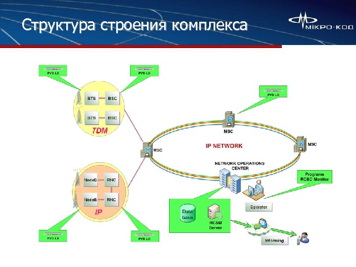 Структура строения комплекса 