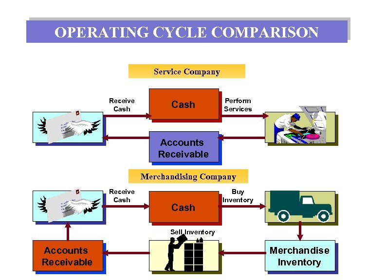 OPERATING CYCLE COMPARISON Service Company Receive Cash Perform Services Accounts Receivable Merchandising Company Receive