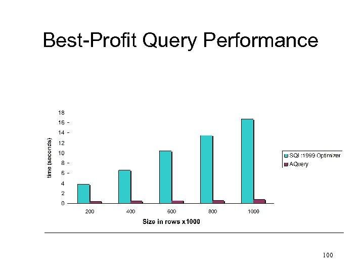Best-Profit Query Performance 100 