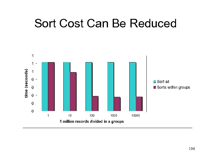 Sort Cost Can Be Reduced 104 