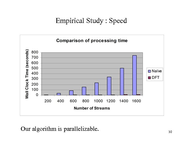 Empirical Study : Speed Our algorithm is parallelizable. 30 