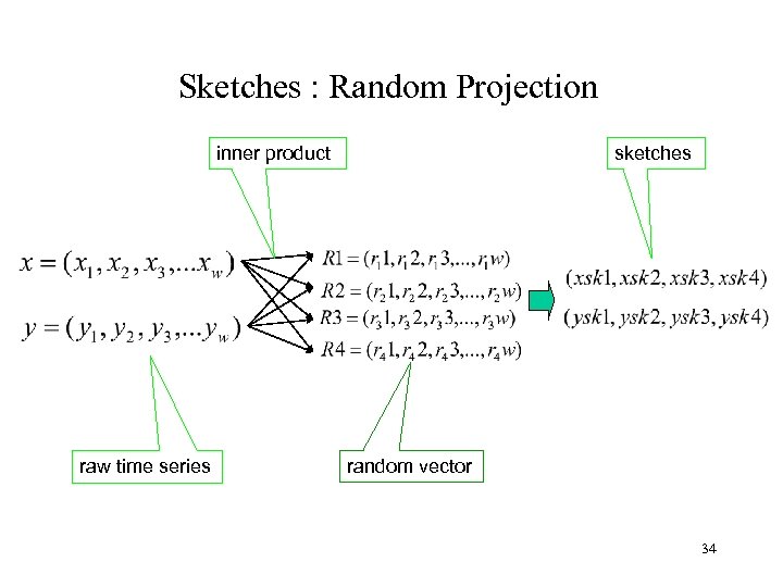 Sketches : Random Projection inner product raw time series sketches random vector 34 