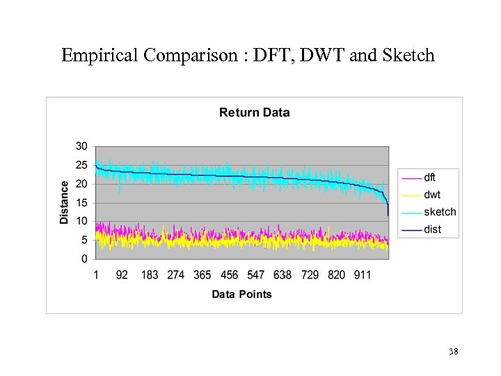 Empirical Comparison : DFT, DWT and Sketch 38 