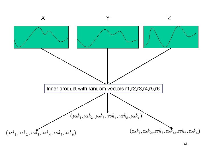 X Y Z Inner product with random vectors r 1, r 2, r 3,