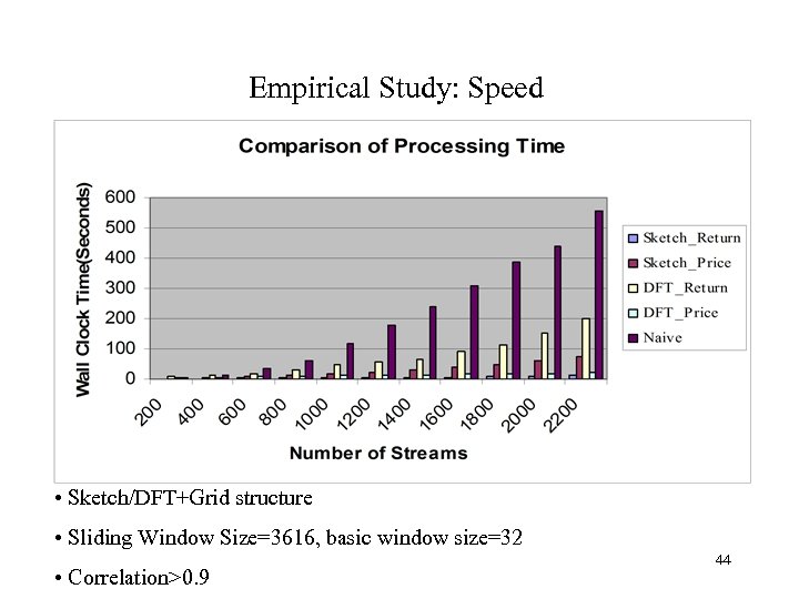 Empirical Study: Speed • Sketch/DFT+Grid structure • Sliding Window Size=3616, basic window size=32 •