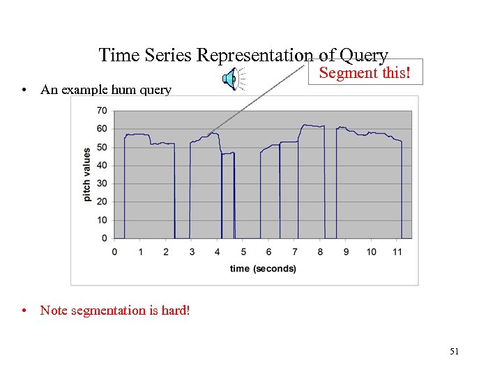 Time Series Representation of Query • An example hum query Segment this! • Note