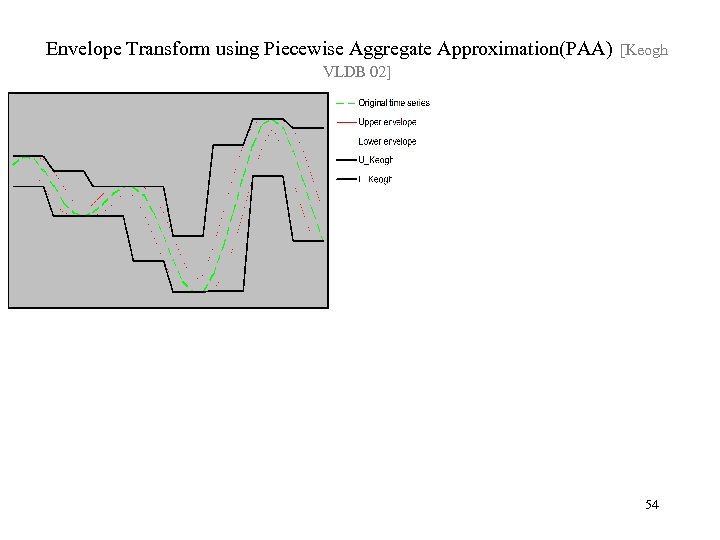 Envelope Transform using Piecewise Aggregate Approximation(PAA) [Keogh VLDB 02] 54 