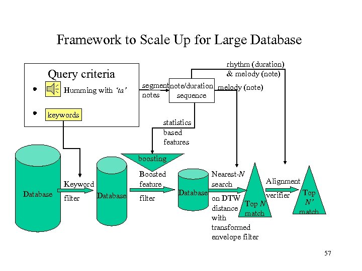 Framework to Scale Up for Large Database rhythm (duration) & melody (note) Query criteria