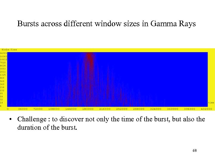 Bursts across different window sizes in Gamma Rays • Challenge : to discover not