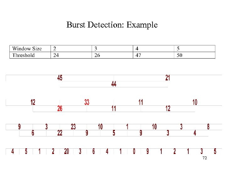 Burst Detection: Example 72 