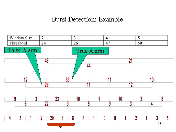 Burst Detection: Example False Alarm True Alarm 73 