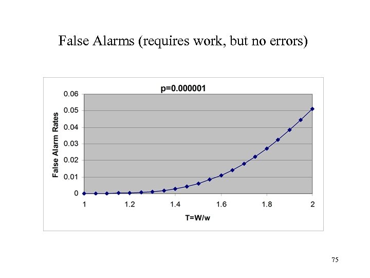 False Alarms (requires work, but no errors) 75 