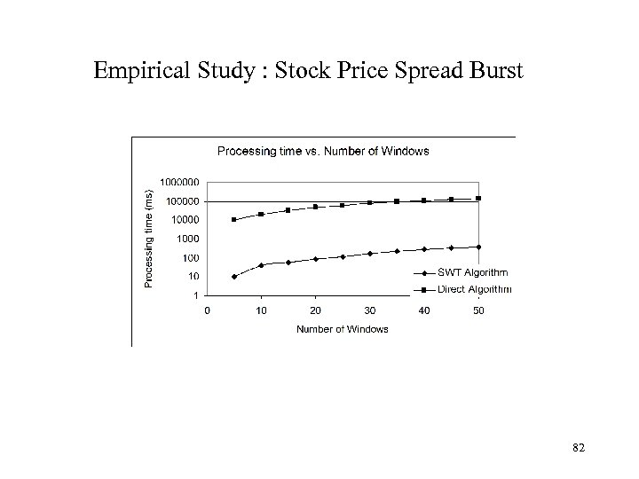 Empirical Study : Stock Price Spread Burst 82 