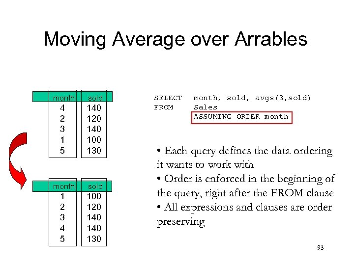 Moving Average over Arrables month sold 4 2 3 1 5 140 120 140