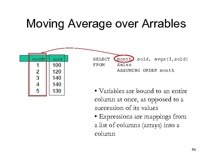 Moving Average over Arrables month sold 1 2 3 4 5 100 120 140