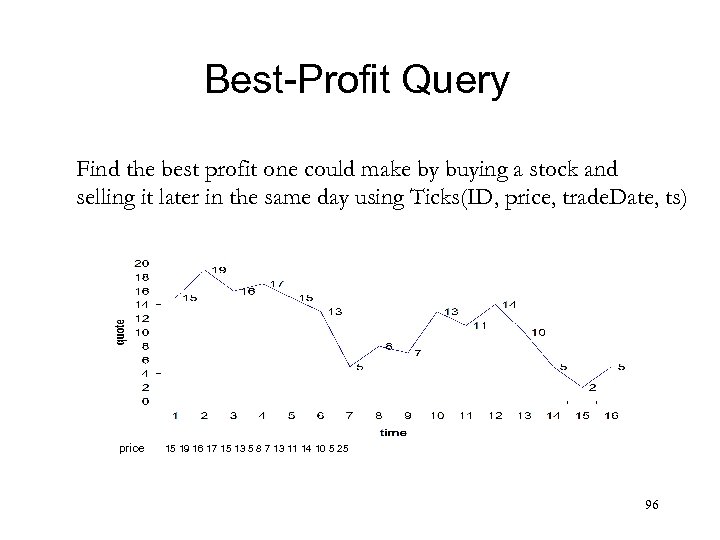 Best-Profit Query Find the best profit one could make by buying a stock and
