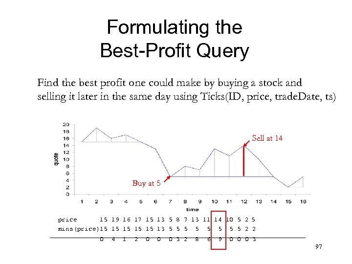 Formulating the Best-Profit Query Find the best profit one could make by buying a