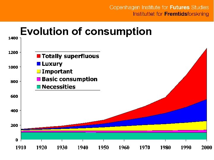 Evolution of consumption 