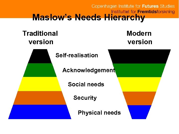 Maslow’s Needs Hierarchy Traditional version Modern version Self-realisation Acknowledgement Social needs Security Physical needs