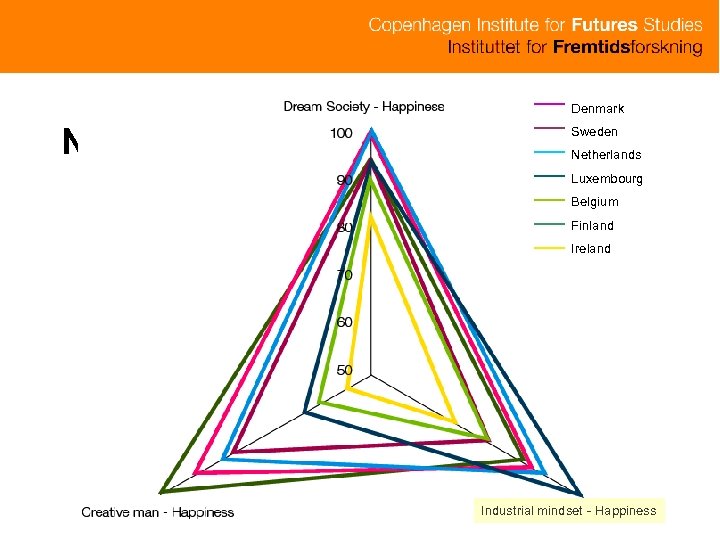 Denmark National happiness account 100 Sweden Netherlands Luxembourg 90 Belgium Finland 80 Ireland 70
