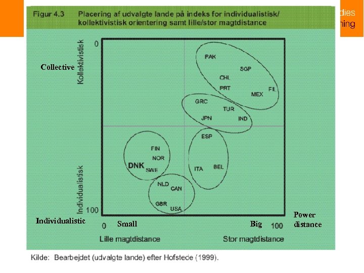 Collective Individualistic Small Big Power distance 
