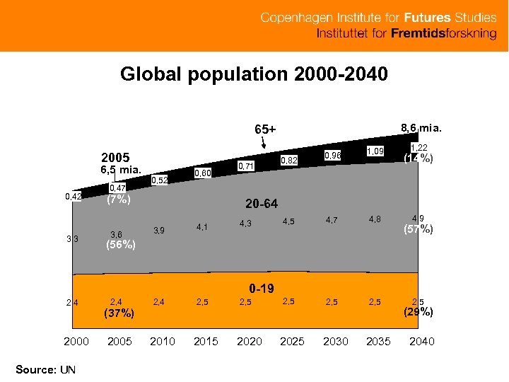 Global population 2000 -2040 8, 6 mia. 65+ 2005 6, 5 mia. 0, 42