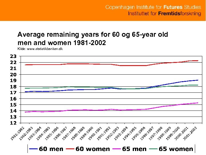 Average remaining years for 60 og 65 -year old men and women 1981 -2002