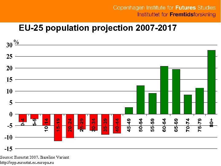 EU-25 population projection 2007 -2017 % Source: Eurostat 2007. Baseline Variant http: //epp. eurostat.