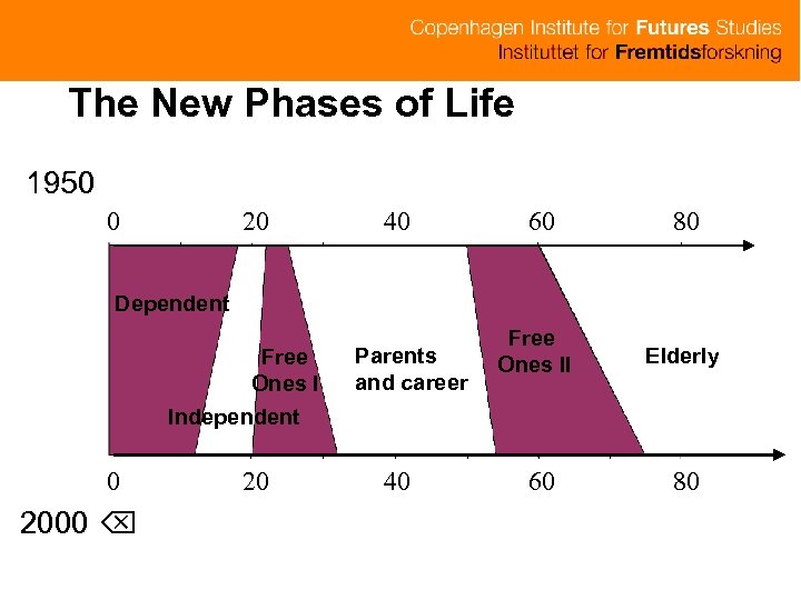 The New Phases of Life 1950 0 20 40 60 80 Dependent Free Ones