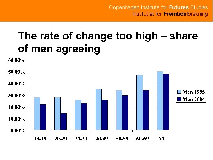 The rate of change too high – share of men agreeing 