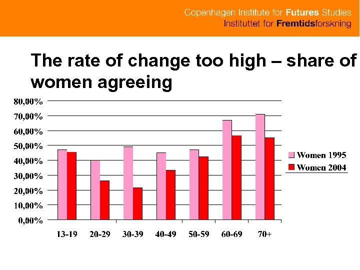 The rate of change too high – share of women agreeing 
