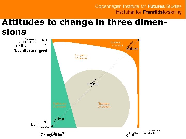Attitudes to change in three dimensions Ability To influence: good Future Present Past bad