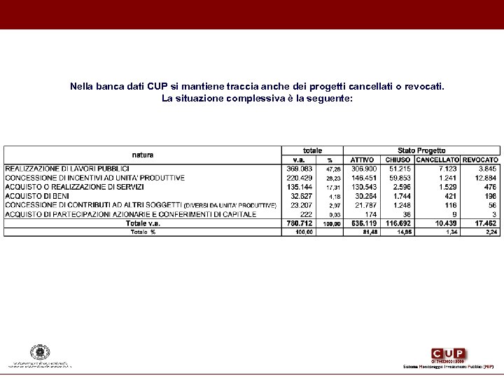 Nella banca dati CUP si mantiene traccia anche dei progetti cancellati o revocati. La