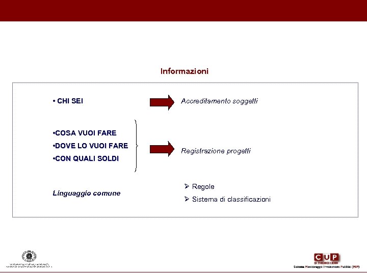  Informazioni • CHI SEI Accreditamento soggetti • COSA VUOI FARE • DOVE LO