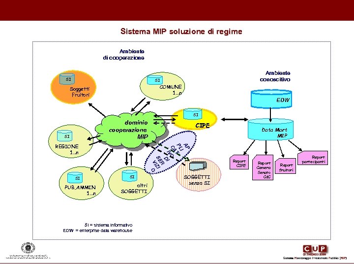 Sistema MIP soluzione di regime Ambiente di cooperazione SI Ambiente conoscitivo SI COMUNE 1…n