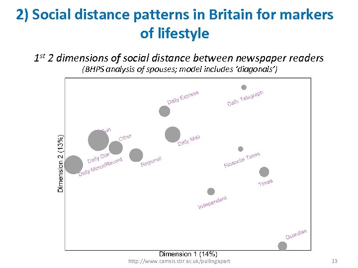 2) Social distance patterns in Britain for markers of lifestyle 1 st 2 dimensions